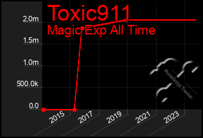 Total Graph of Toxic911