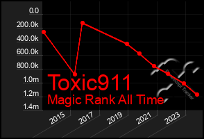 Total Graph of Toxic911