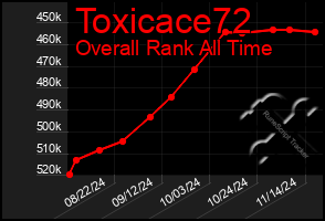 Total Graph of Toxicace72