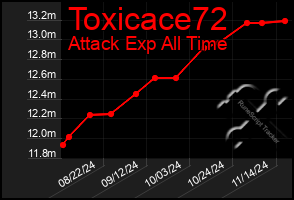 Total Graph of Toxicace72