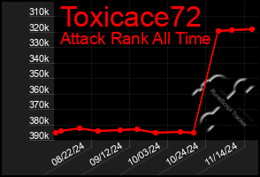 Total Graph of Toxicace72