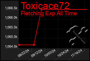 Total Graph of Toxicace72