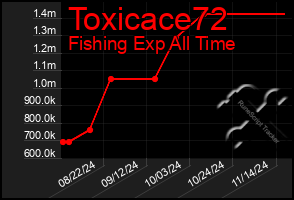 Total Graph of Toxicace72