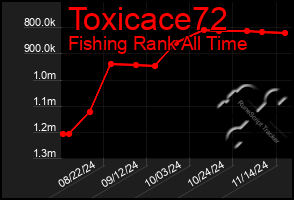 Total Graph of Toxicace72