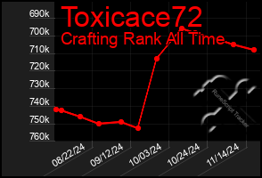 Total Graph of Toxicace72