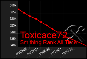 Total Graph of Toxicace72