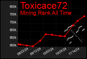 Total Graph of Toxicace72