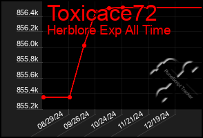 Total Graph of Toxicace72