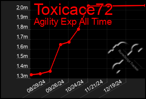 Total Graph of Toxicace72