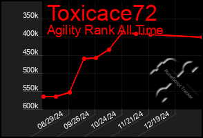 Total Graph of Toxicace72