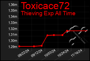 Total Graph of Toxicace72