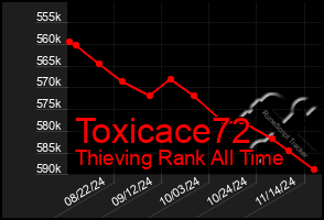 Total Graph of Toxicace72