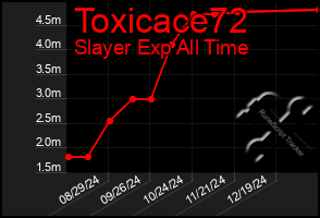 Total Graph of Toxicace72