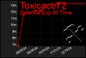 Total Graph of Toxicace72