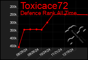 Total Graph of Toxicace72