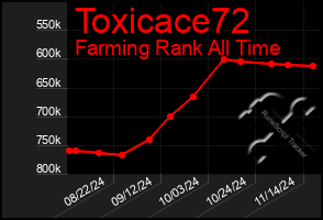 Total Graph of Toxicace72