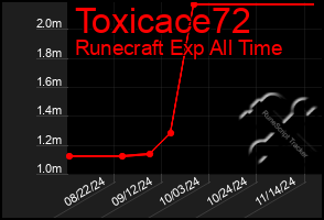 Total Graph of Toxicace72