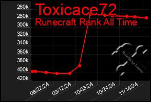 Total Graph of Toxicace72