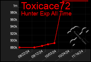 Total Graph of Toxicace72