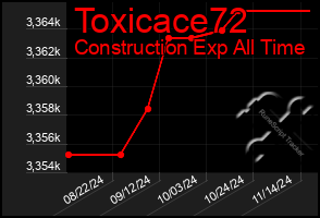 Total Graph of Toxicace72