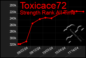 Total Graph of Toxicace72