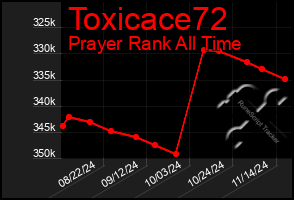 Total Graph of Toxicace72