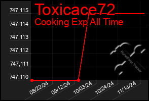 Total Graph of Toxicace72