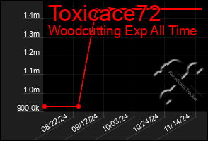 Total Graph of Toxicace72