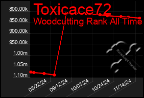 Total Graph of Toxicace72