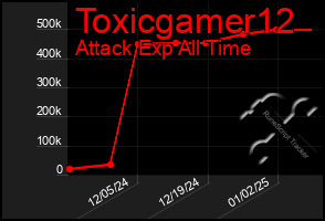 Total Graph of Toxicgamer12