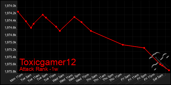 Last 7 Days Graph of Toxicgamer12