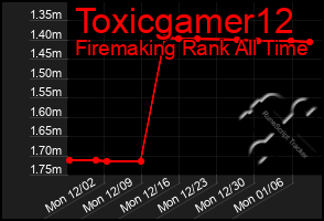 Total Graph of Toxicgamer12