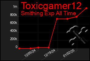 Total Graph of Toxicgamer12