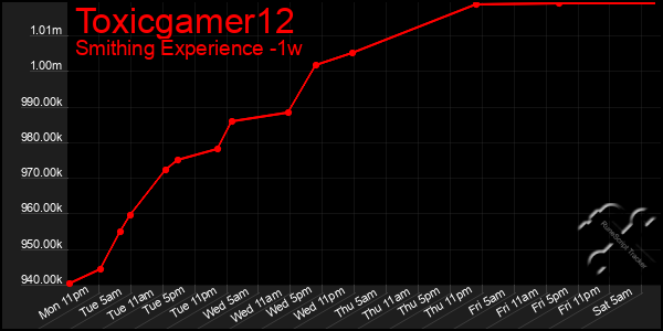 Last 7 Days Graph of Toxicgamer12