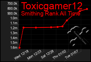 Total Graph of Toxicgamer12