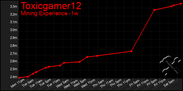 Last 7 Days Graph of Toxicgamer12