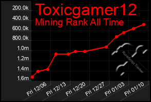 Total Graph of Toxicgamer12