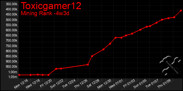 Last 31 Days Graph of Toxicgamer12