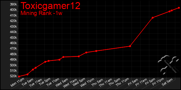 Last 7 Days Graph of Toxicgamer12