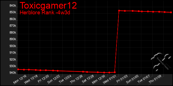 Last 31 Days Graph of Toxicgamer12