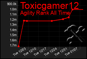 Total Graph of Toxicgamer12