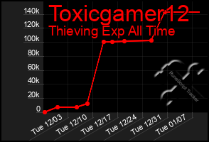 Total Graph of Toxicgamer12