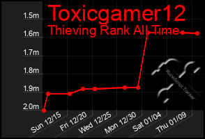 Total Graph of Toxicgamer12