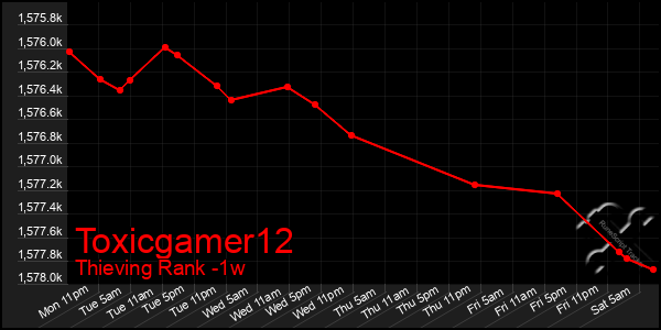 Last 7 Days Graph of Toxicgamer12