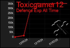 Total Graph of Toxicgamer12