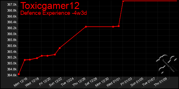 Last 31 Days Graph of Toxicgamer12