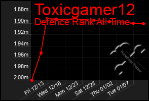 Total Graph of Toxicgamer12