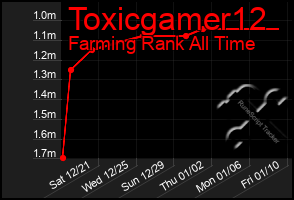 Total Graph of Toxicgamer12