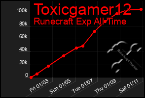 Total Graph of Toxicgamer12