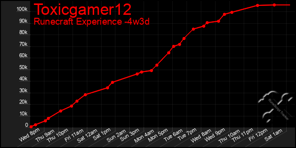 Last 31 Days Graph of Toxicgamer12